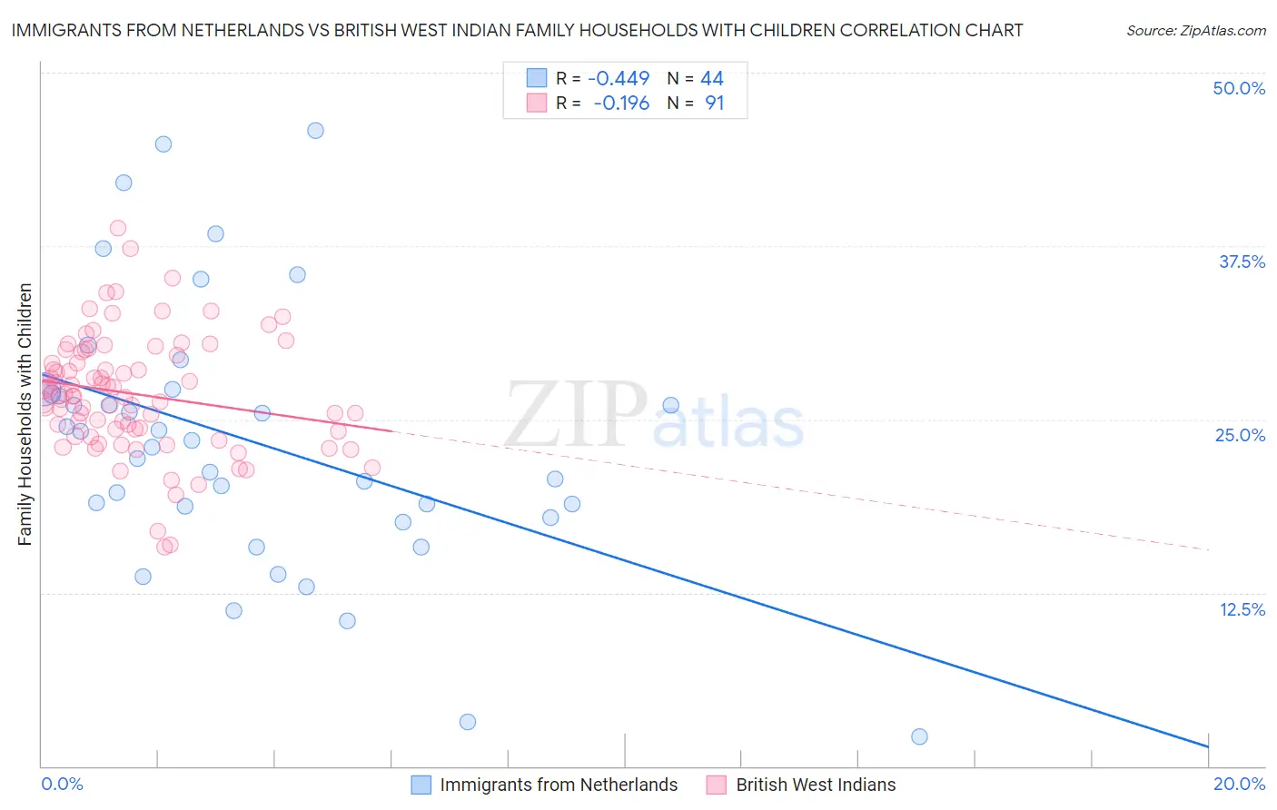 Immigrants from Netherlands vs British West Indian Family Households with Children