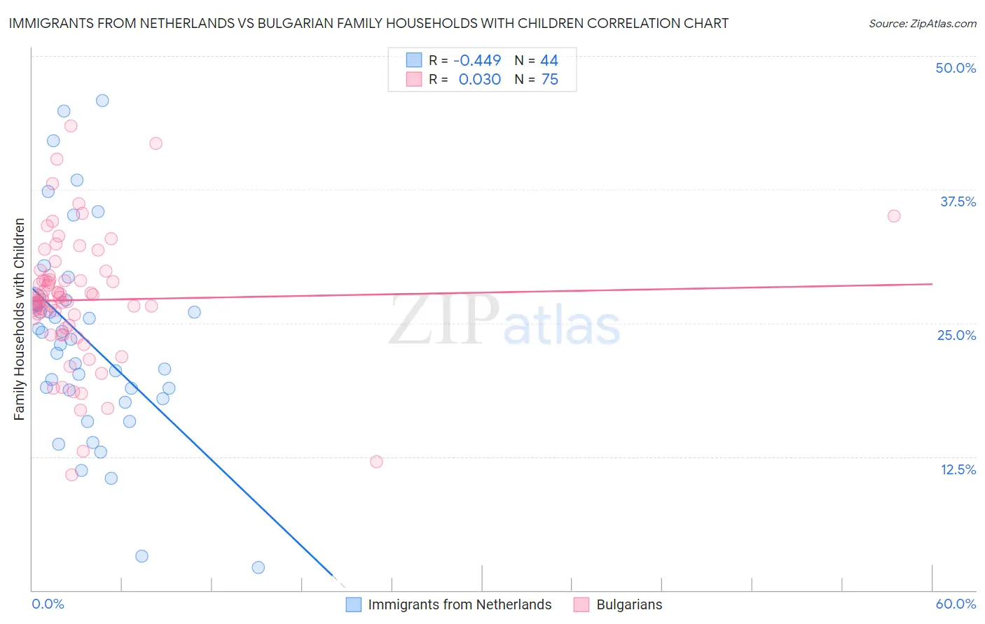 Immigrants from Netherlands vs Bulgarian Family Households with Children