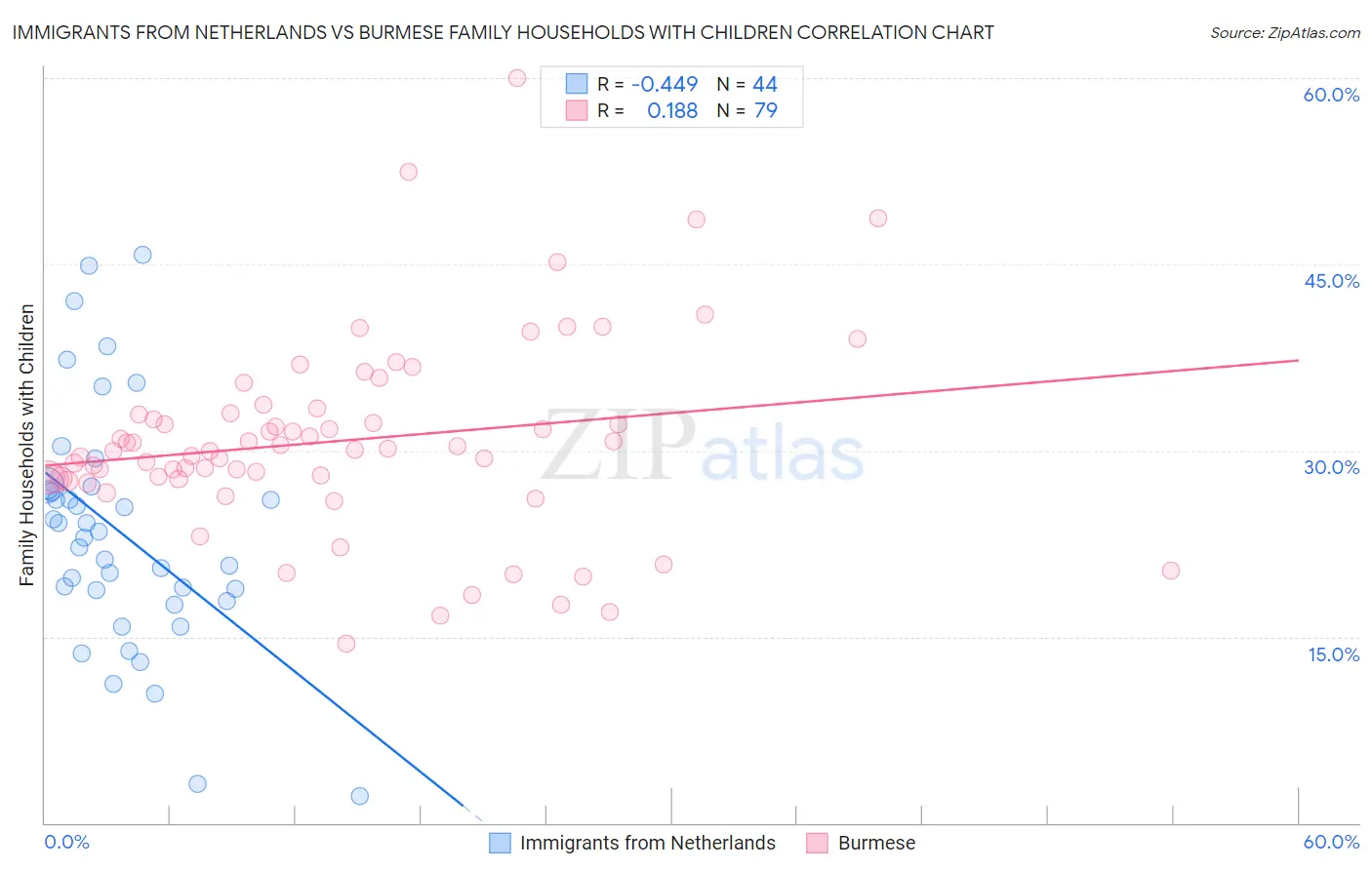 Immigrants from Netherlands vs Burmese Family Households with Children