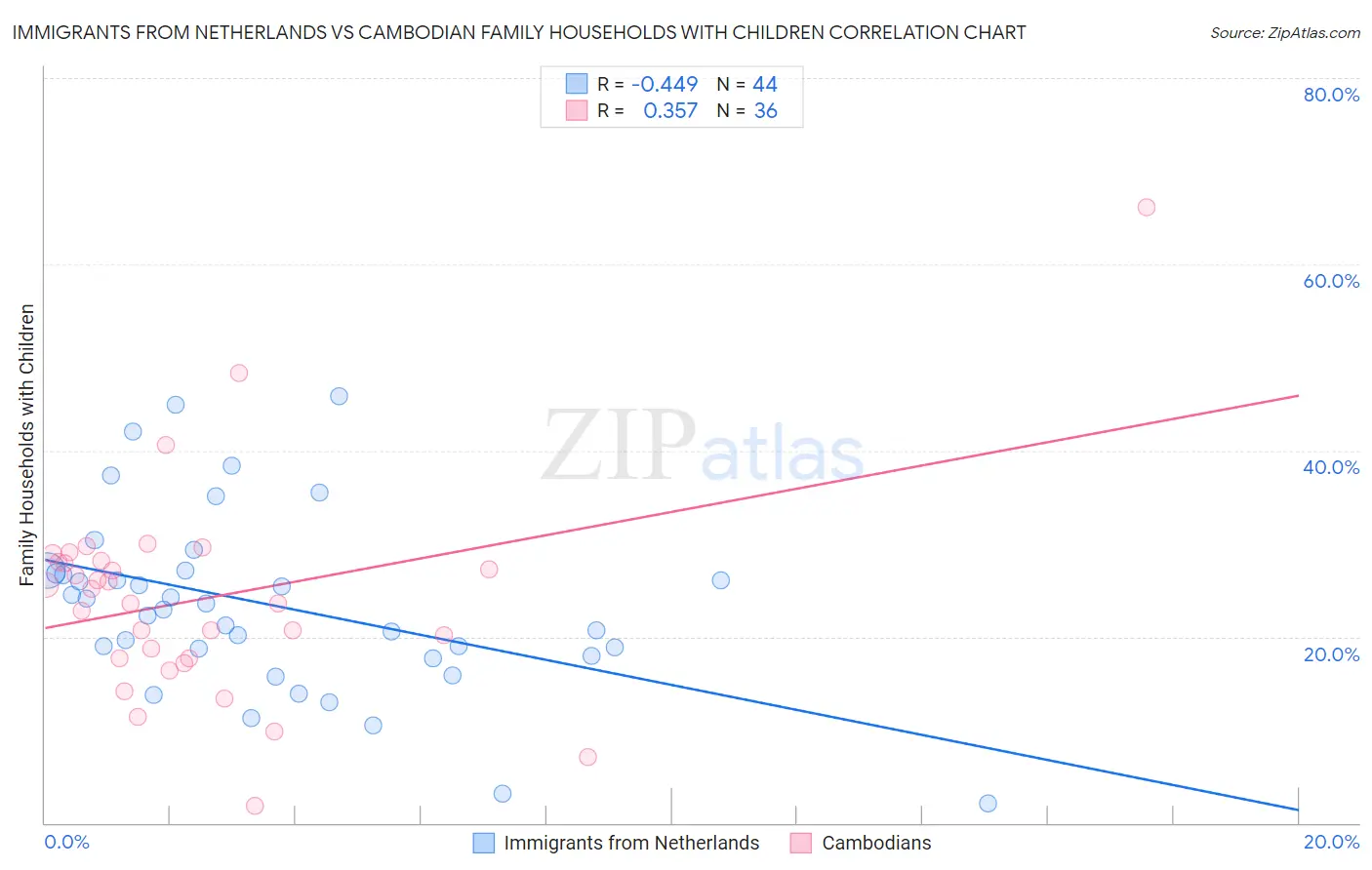 Immigrants from Netherlands vs Cambodian Family Households with Children