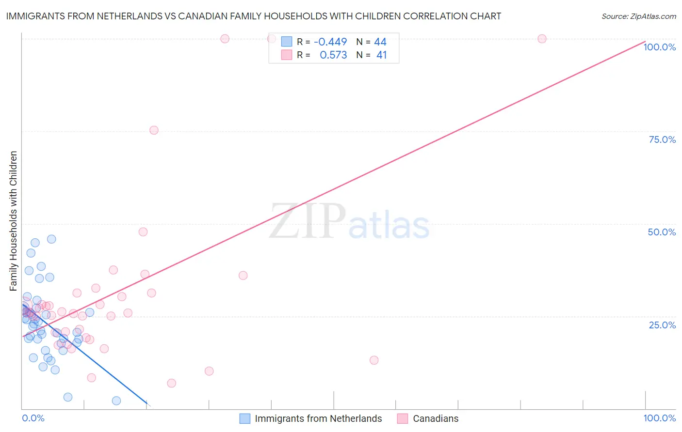 Immigrants from Netherlands vs Canadian Family Households with Children