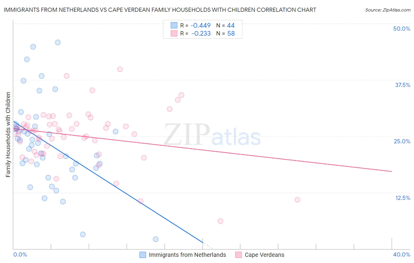 Immigrants from Netherlands vs Cape Verdean Family Households with Children