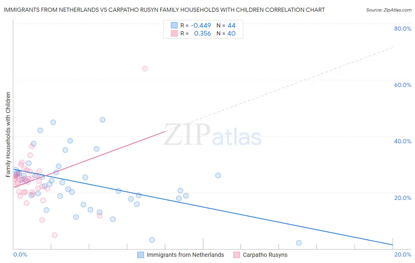 Immigrants from Netherlands vs Carpatho Rusyn Family Households with Children