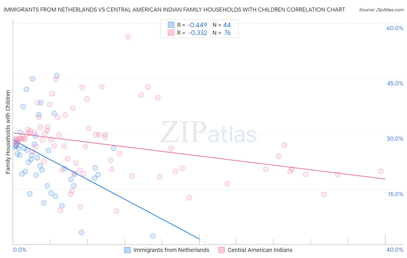 Immigrants from Netherlands vs Central American Indian Family Households with Children