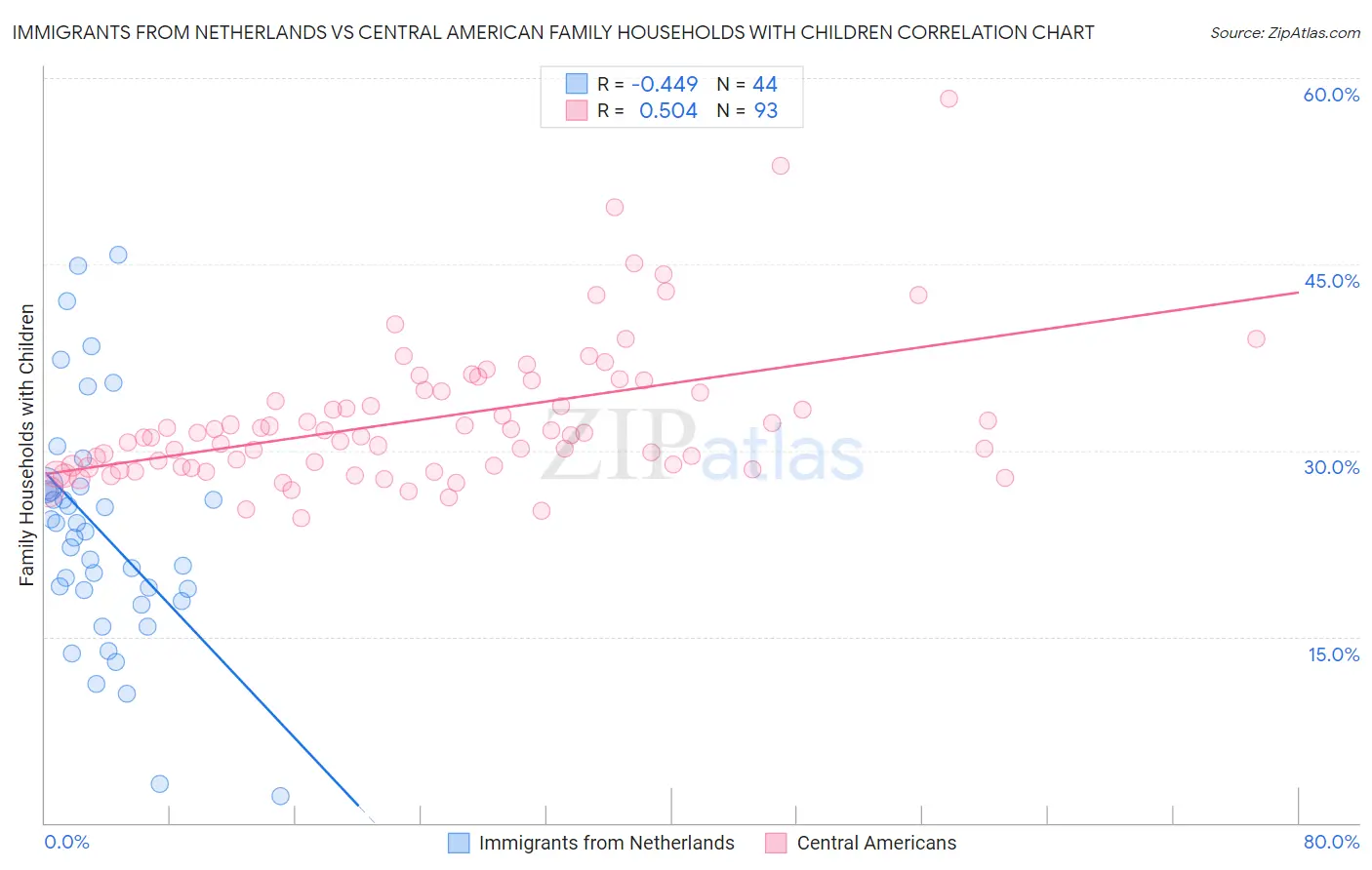 Immigrants from Netherlands vs Central American Family Households with Children