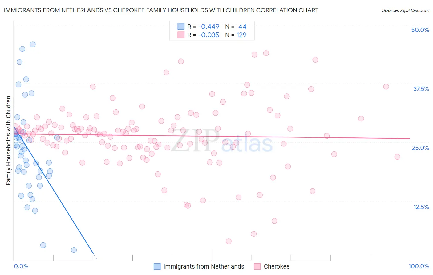 Immigrants from Netherlands vs Cherokee Family Households with Children