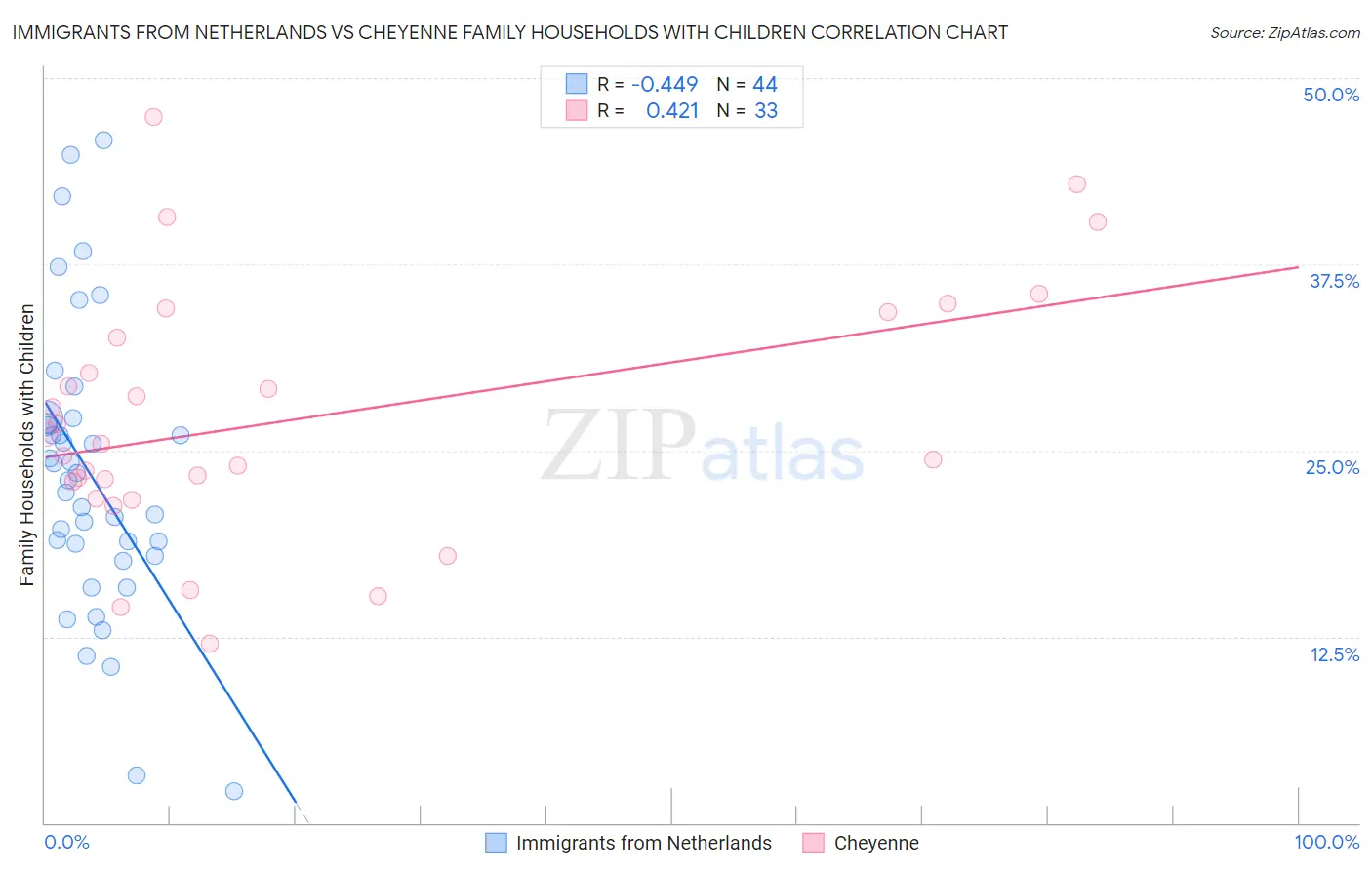 Immigrants from Netherlands vs Cheyenne Family Households with Children