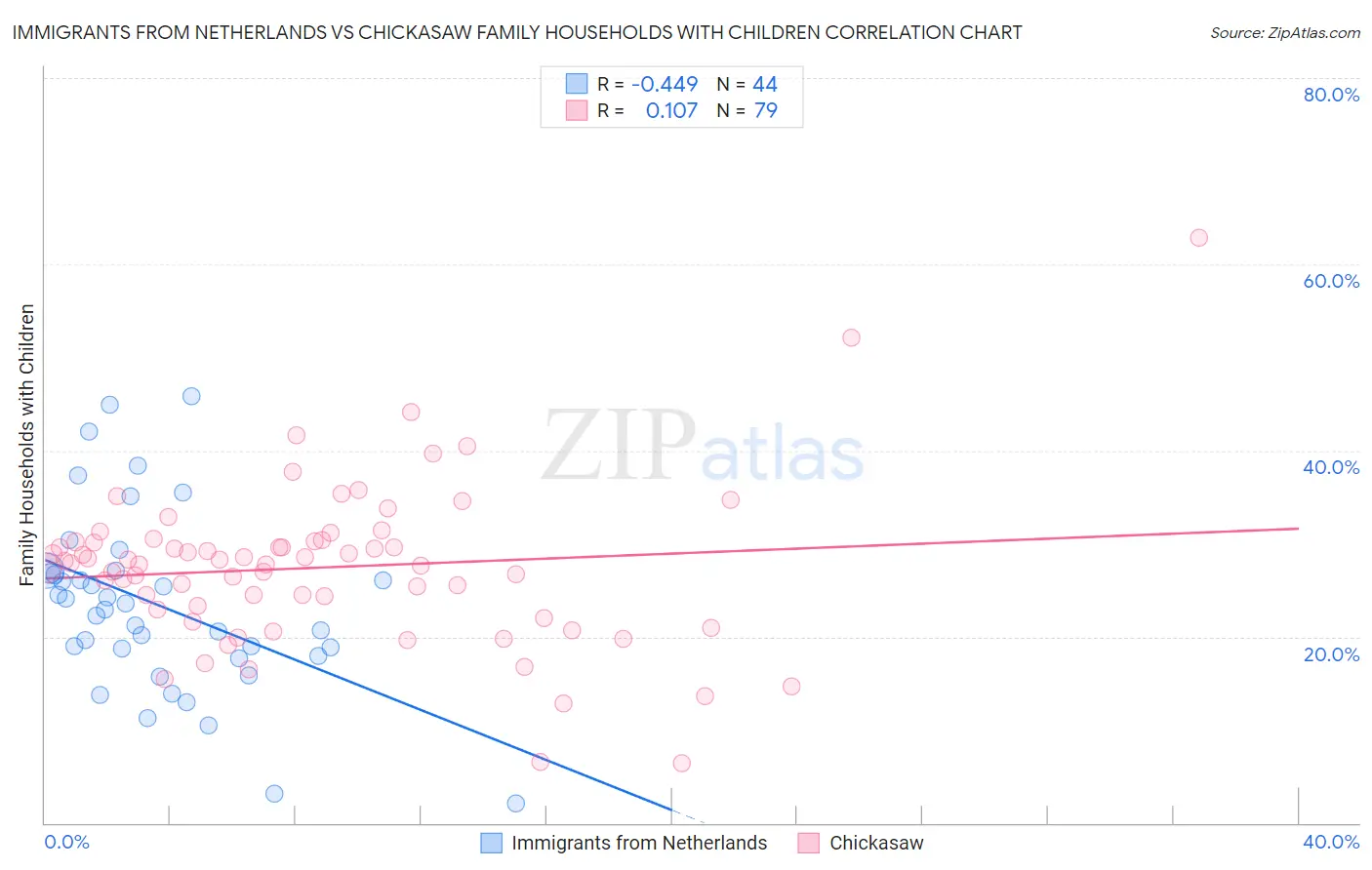 Immigrants from Netherlands vs Chickasaw Family Households with Children