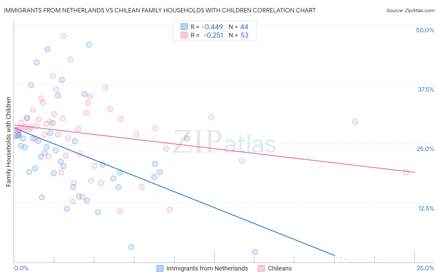 Immigrants from Netherlands vs Chilean Family Households with Children