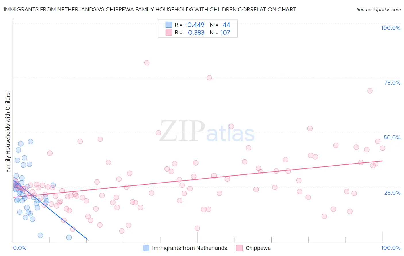 Immigrants from Netherlands vs Chippewa Family Households with Children