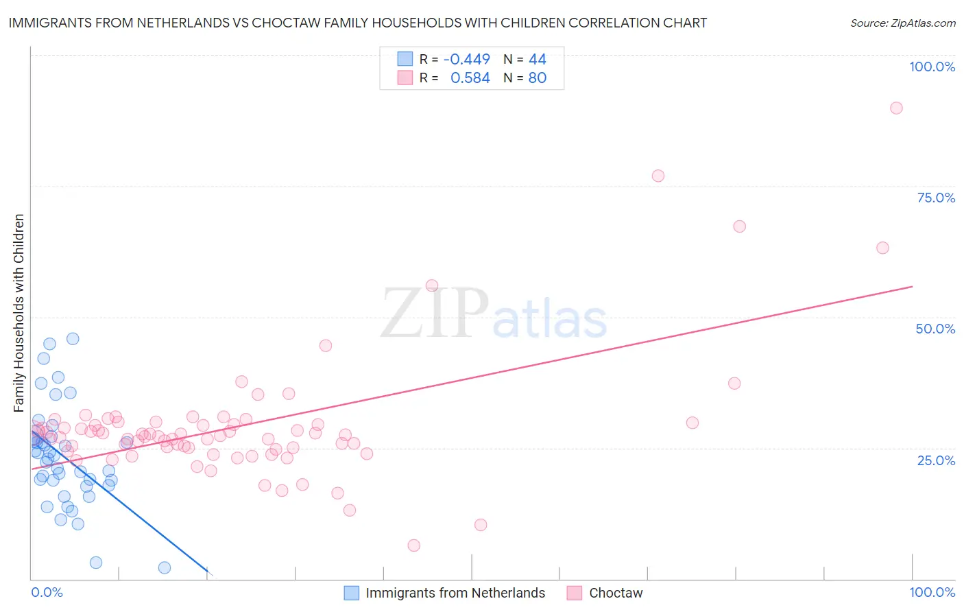 Immigrants from Netherlands vs Choctaw Family Households with Children