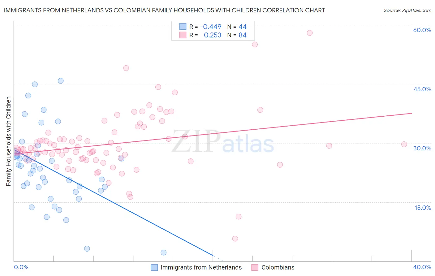 Immigrants from Netherlands vs Colombian Family Households with Children