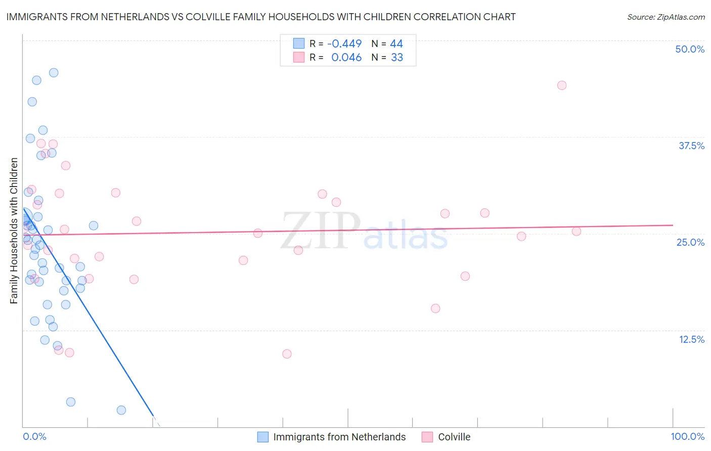 Immigrants from Netherlands vs Colville Family Households with Children