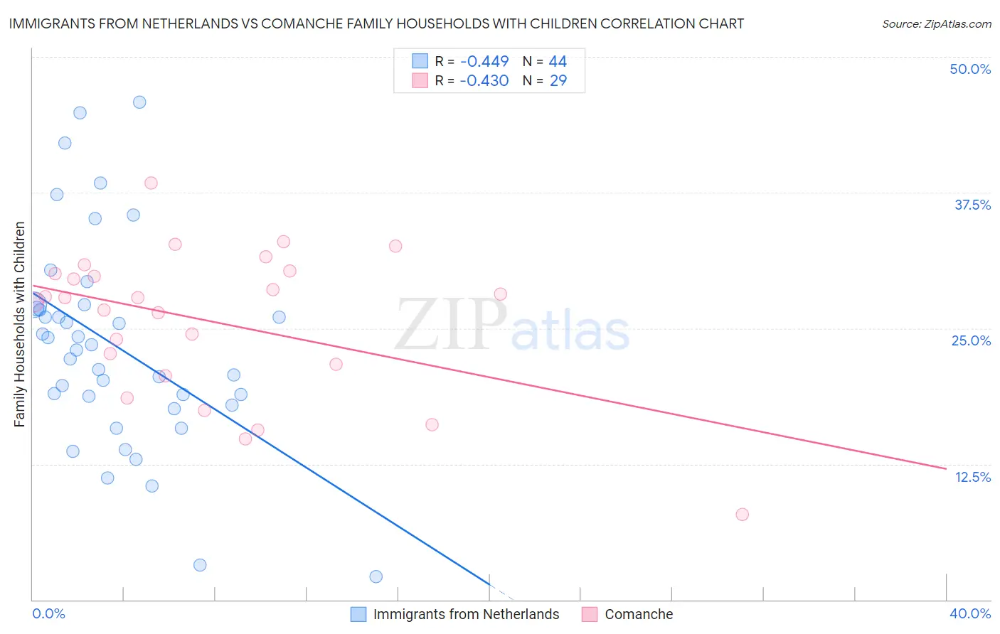 Immigrants from Netherlands vs Comanche Family Households with Children