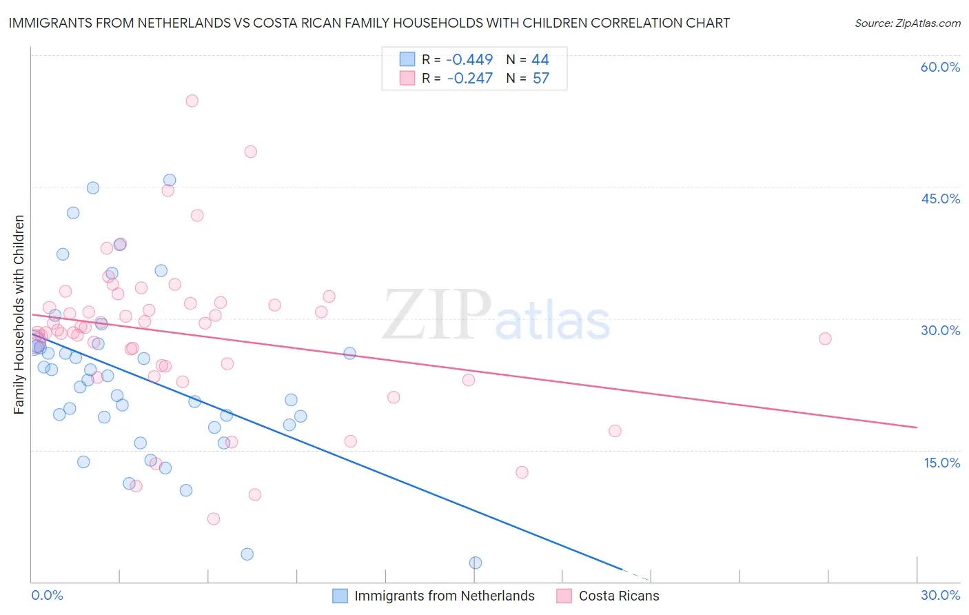 Immigrants from Netherlands vs Costa Rican Family Households with Children