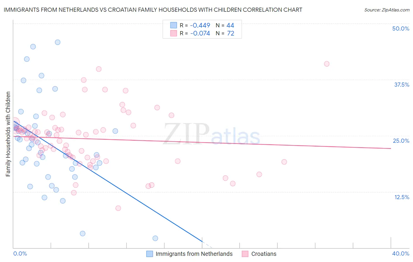 Immigrants from Netherlands vs Croatian Family Households with Children