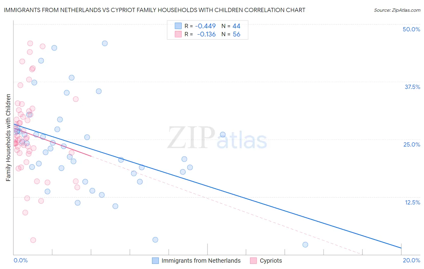 Immigrants from Netherlands vs Cypriot Family Households with Children