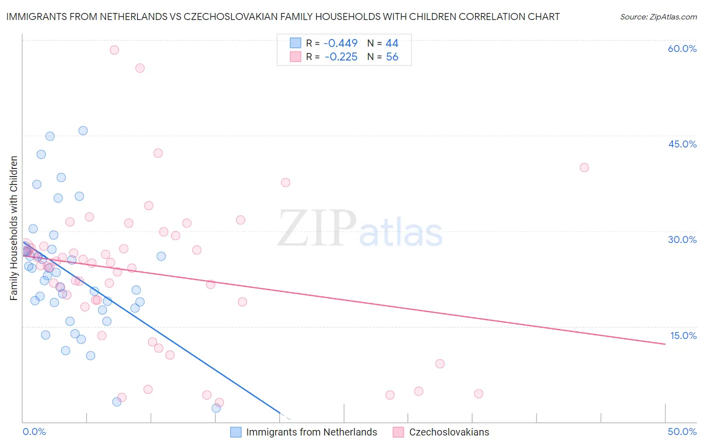 Immigrants from Netherlands vs Czechoslovakian Family Households with Children