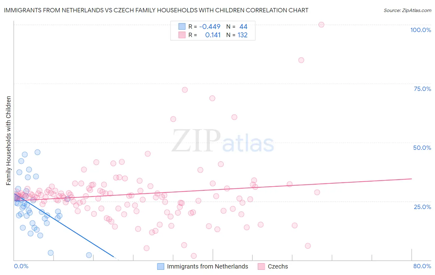 Immigrants from Netherlands vs Czech Family Households with Children