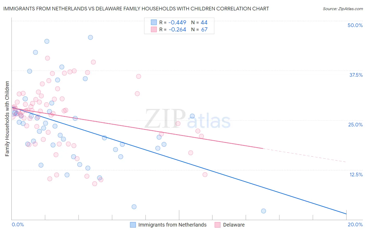 Immigrants from Netherlands vs Delaware Family Households with Children