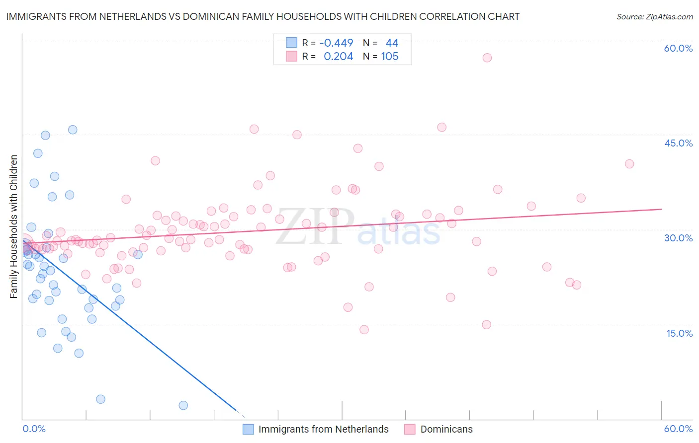 Immigrants from Netherlands vs Dominican Family Households with Children