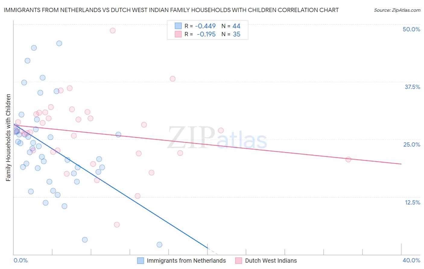 Immigrants from Netherlands vs Dutch West Indian Family Households with Children