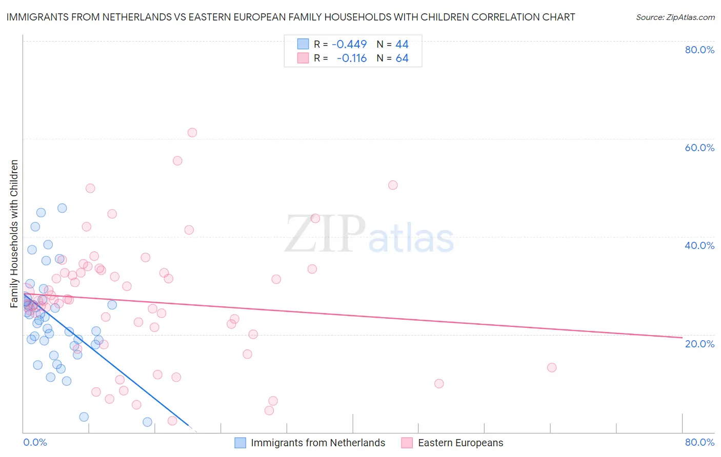 Immigrants from Netherlands vs Eastern European Family Households with Children