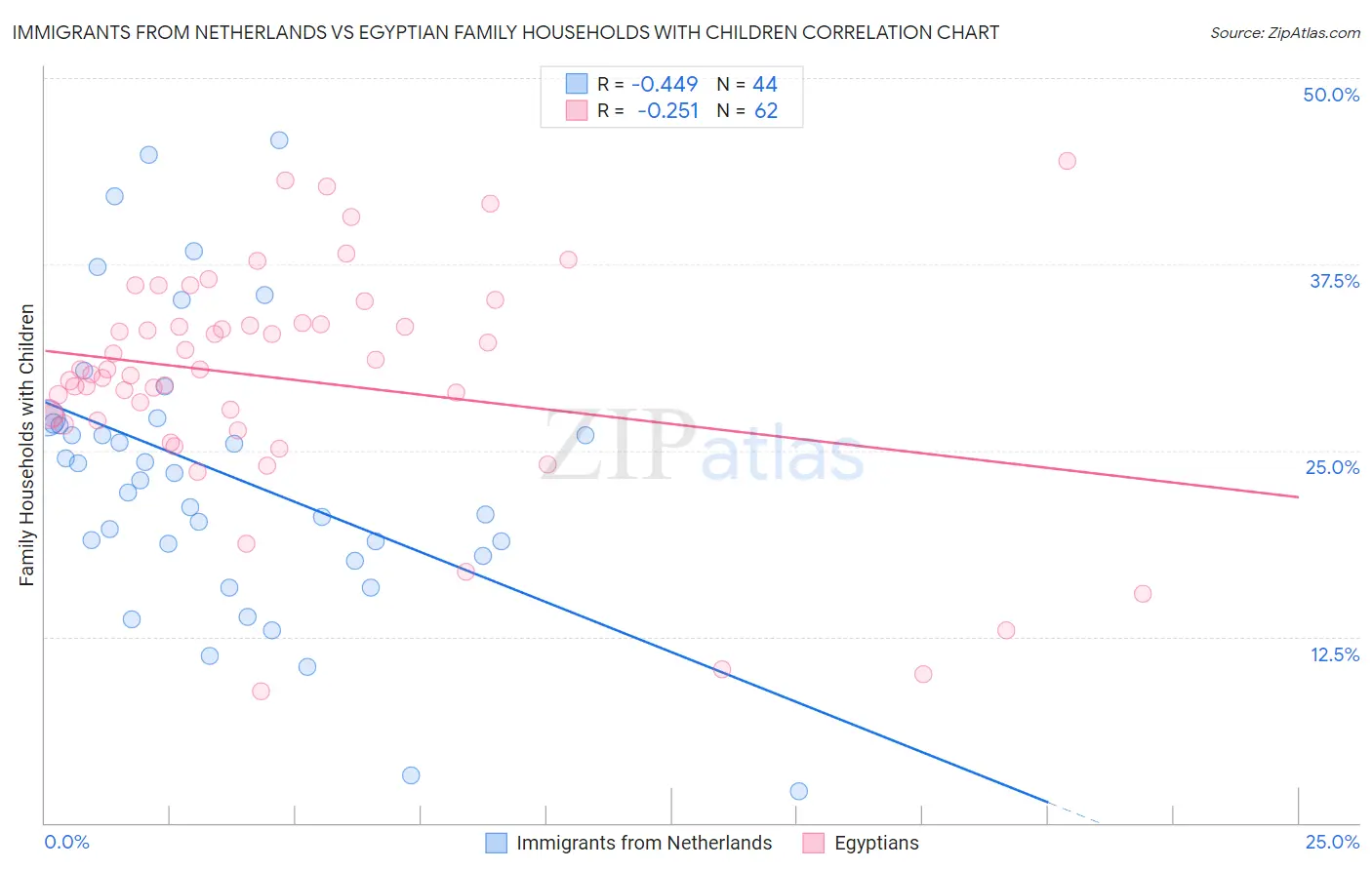 Immigrants from Netherlands vs Egyptian Family Households with Children