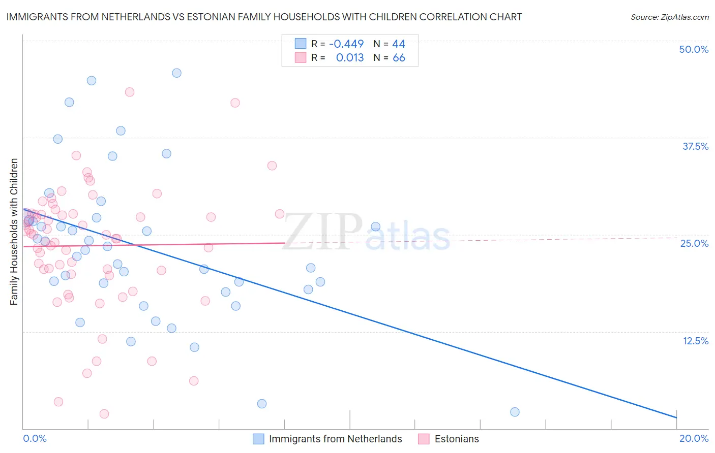 Immigrants from Netherlands vs Estonian Family Households with Children