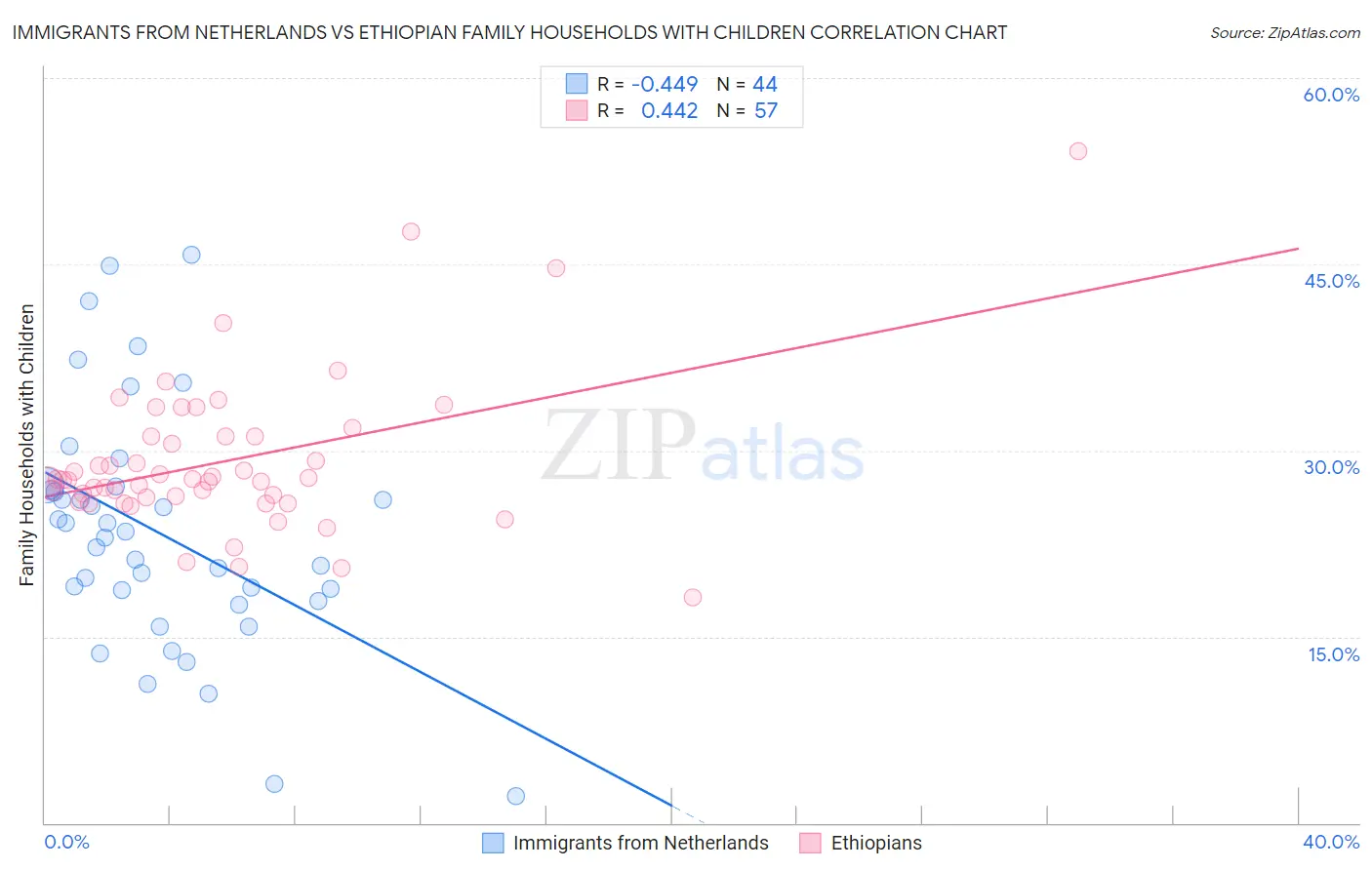 Immigrants from Netherlands vs Ethiopian Family Households with Children