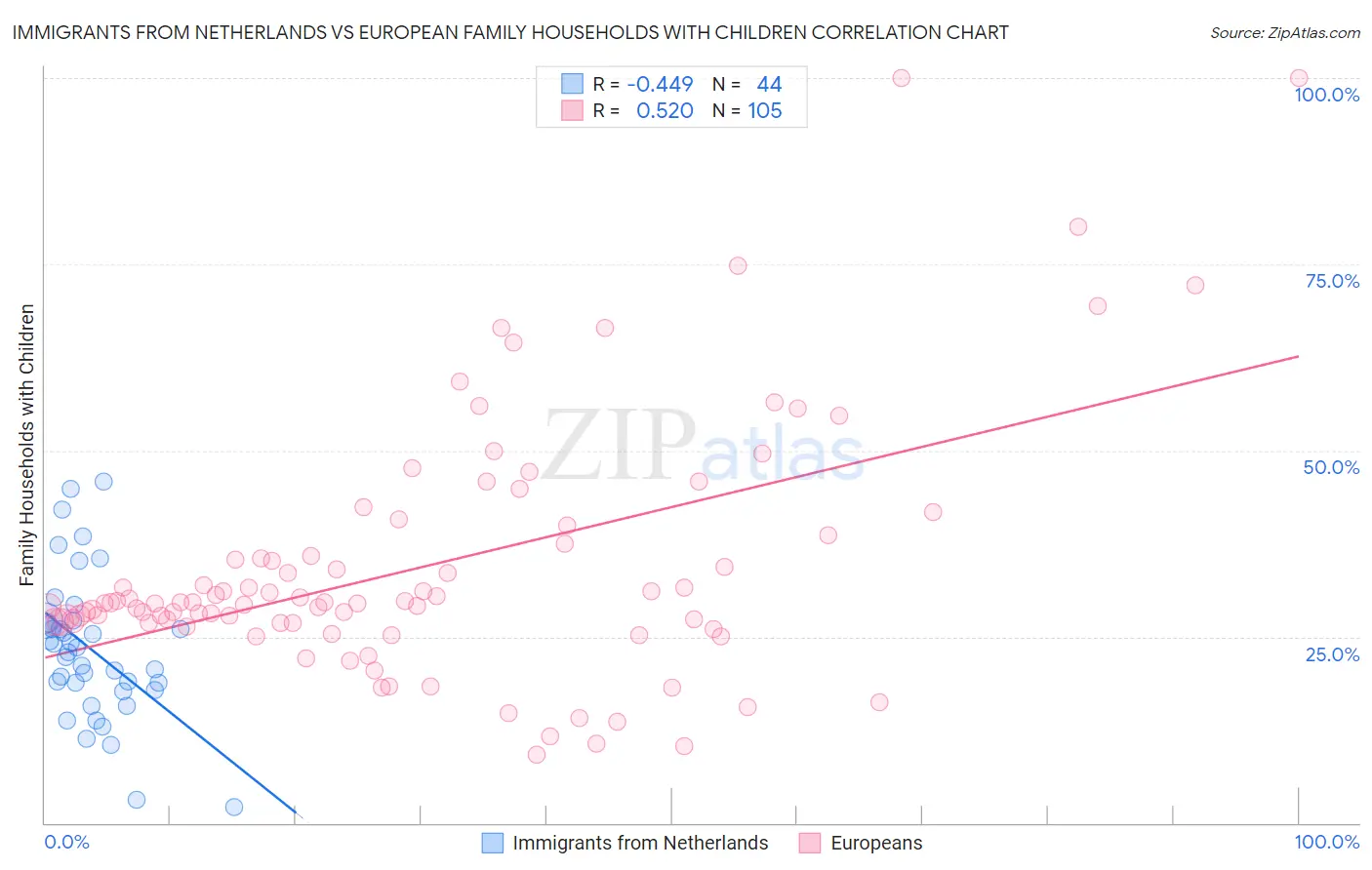 Immigrants from Netherlands vs European Family Households with Children