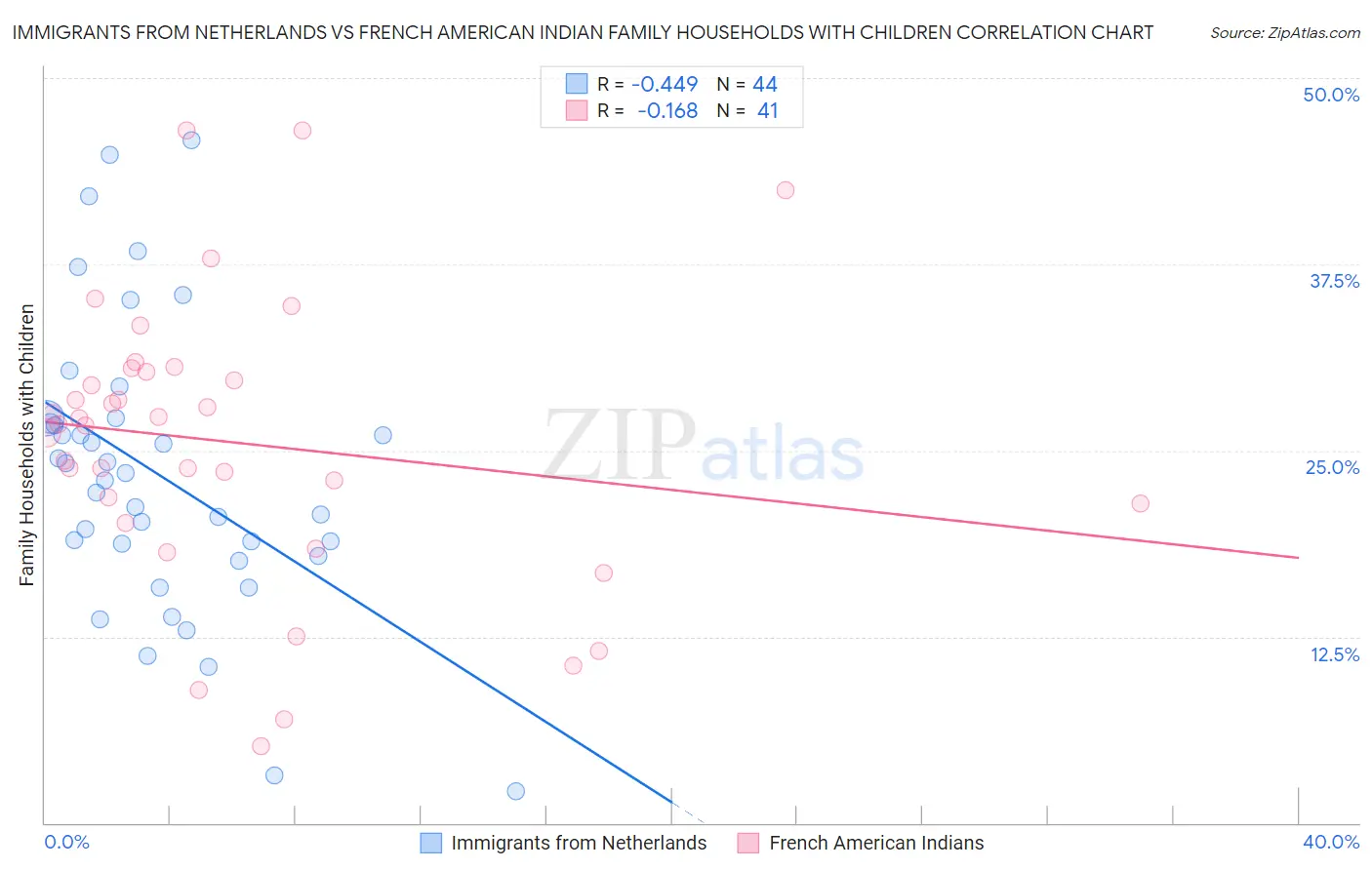 Immigrants from Netherlands vs French American Indian Family Households with Children