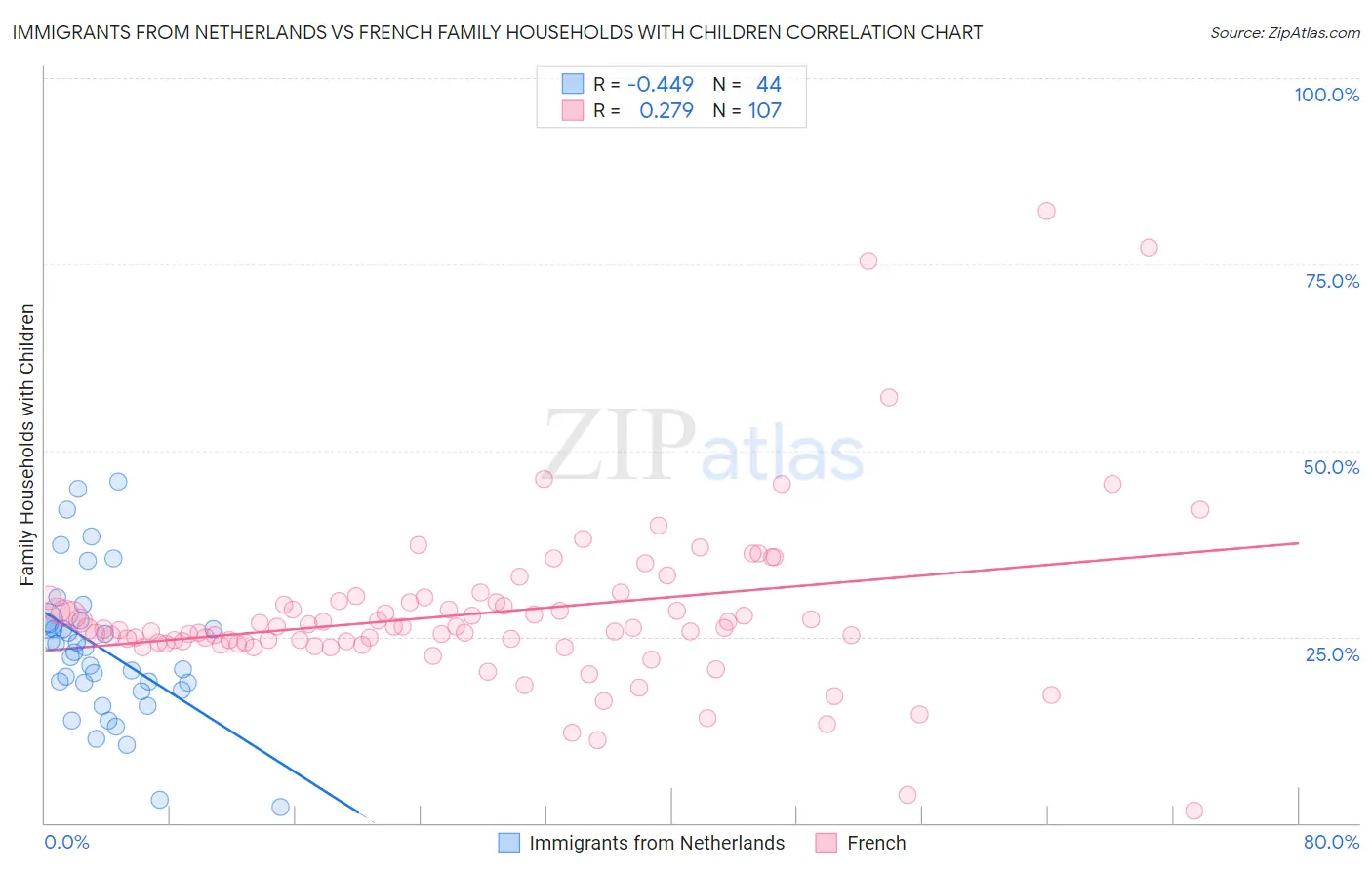 Immigrants from Netherlands vs French Family Households with Children