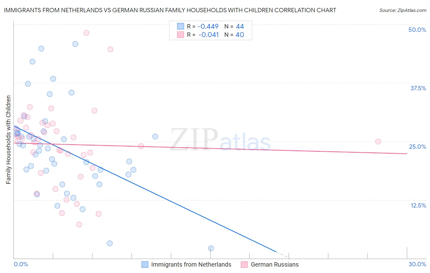 Immigrants from Netherlands vs German Russian Family Households with Children