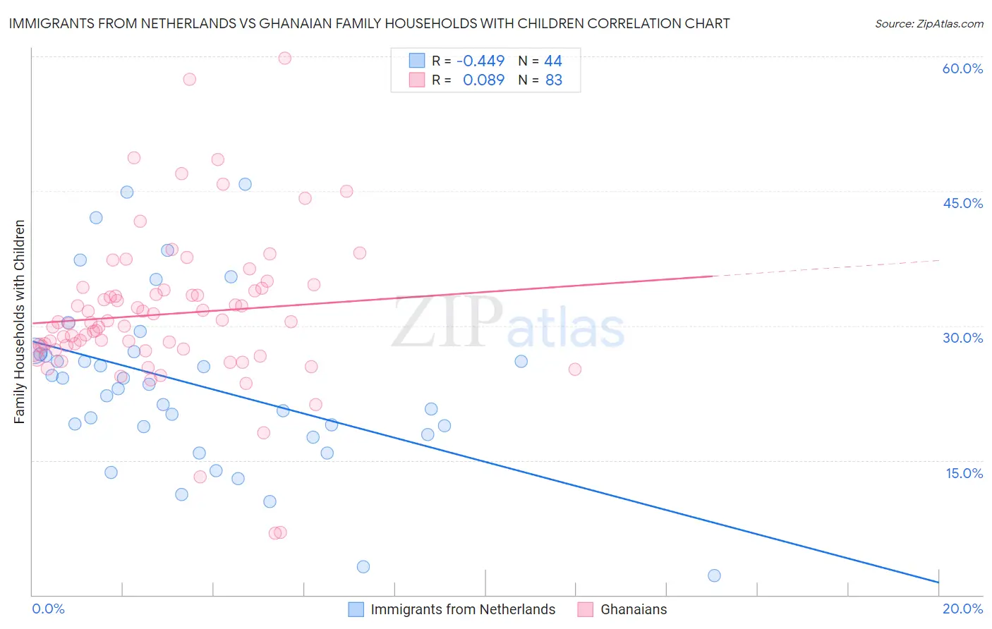 Immigrants from Netherlands vs Ghanaian Family Households with Children