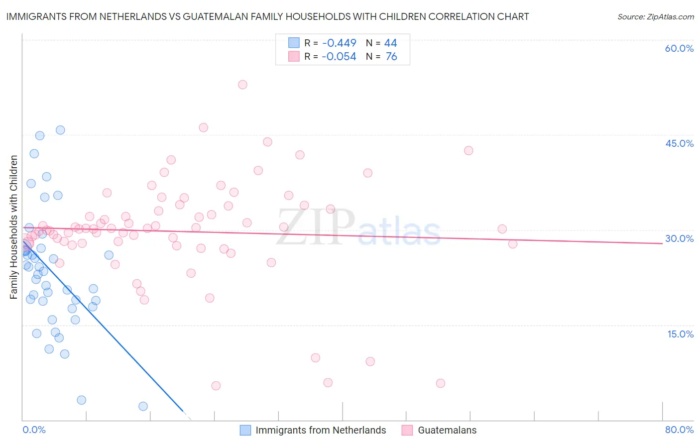 Immigrants from Netherlands vs Guatemalan Family Households with Children