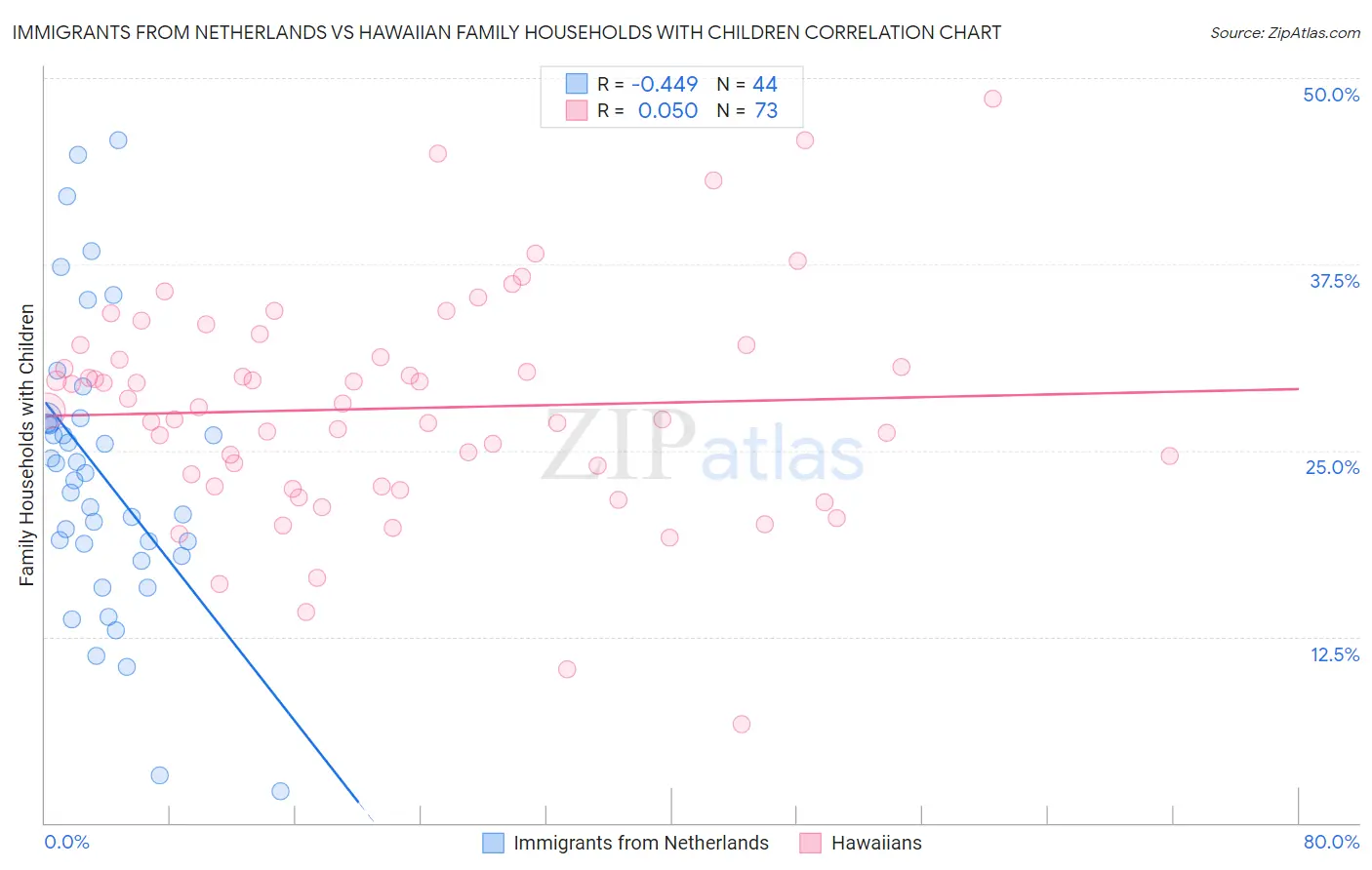 Immigrants from Netherlands vs Hawaiian Family Households with Children