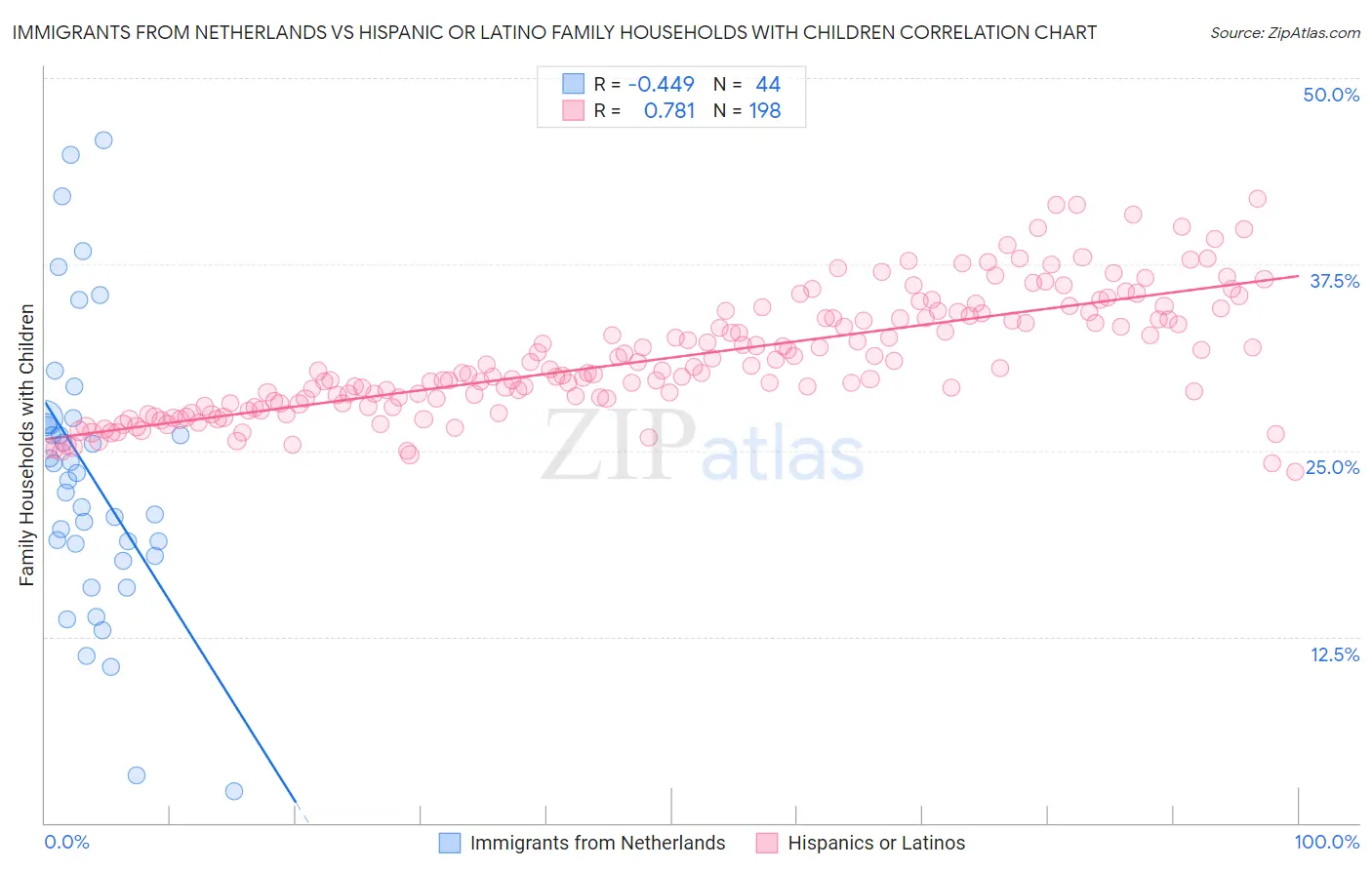 Immigrants from Netherlands vs Hispanic or Latino Family Households with Children