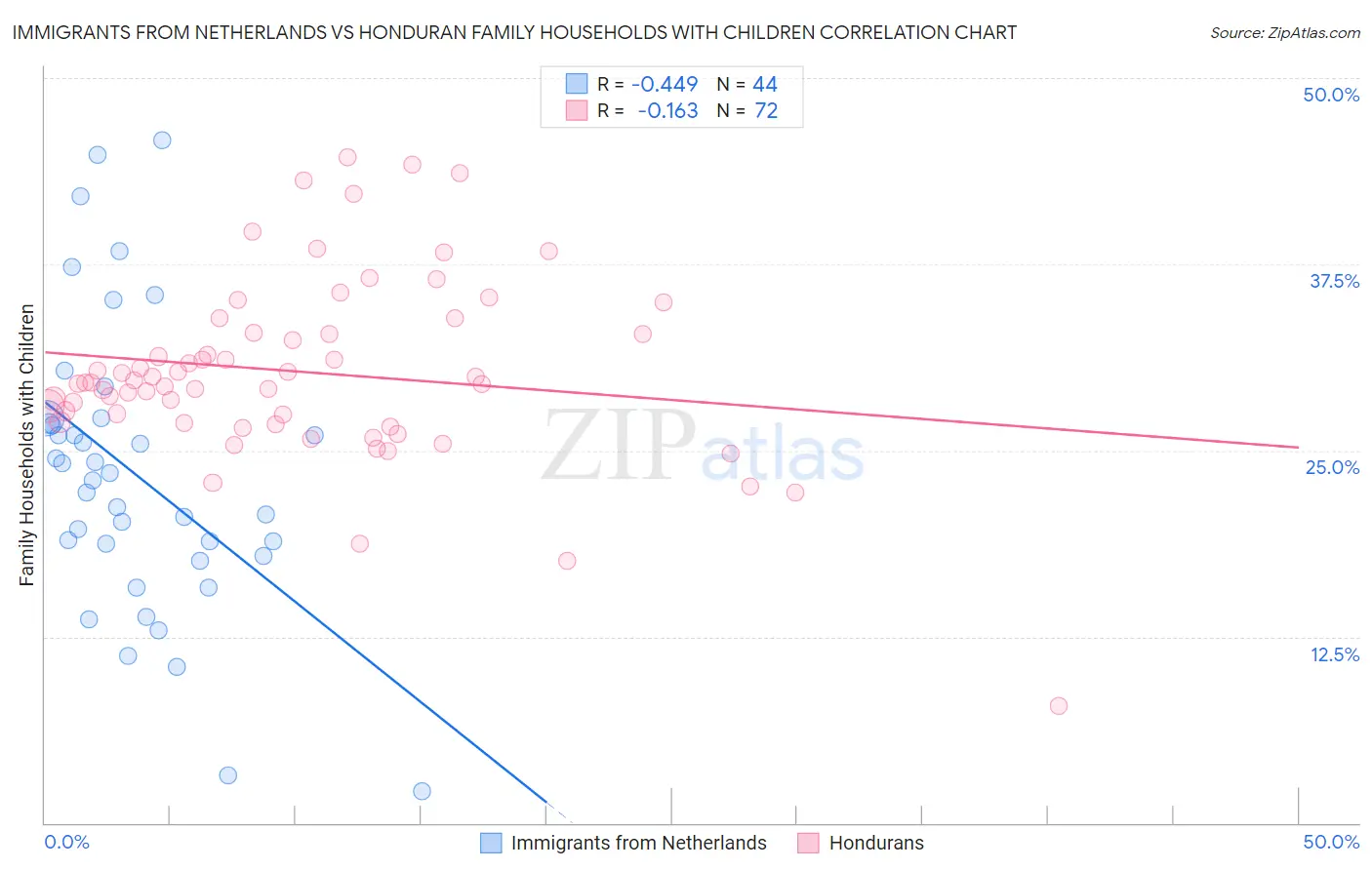 Immigrants from Netherlands vs Honduran Family Households with Children