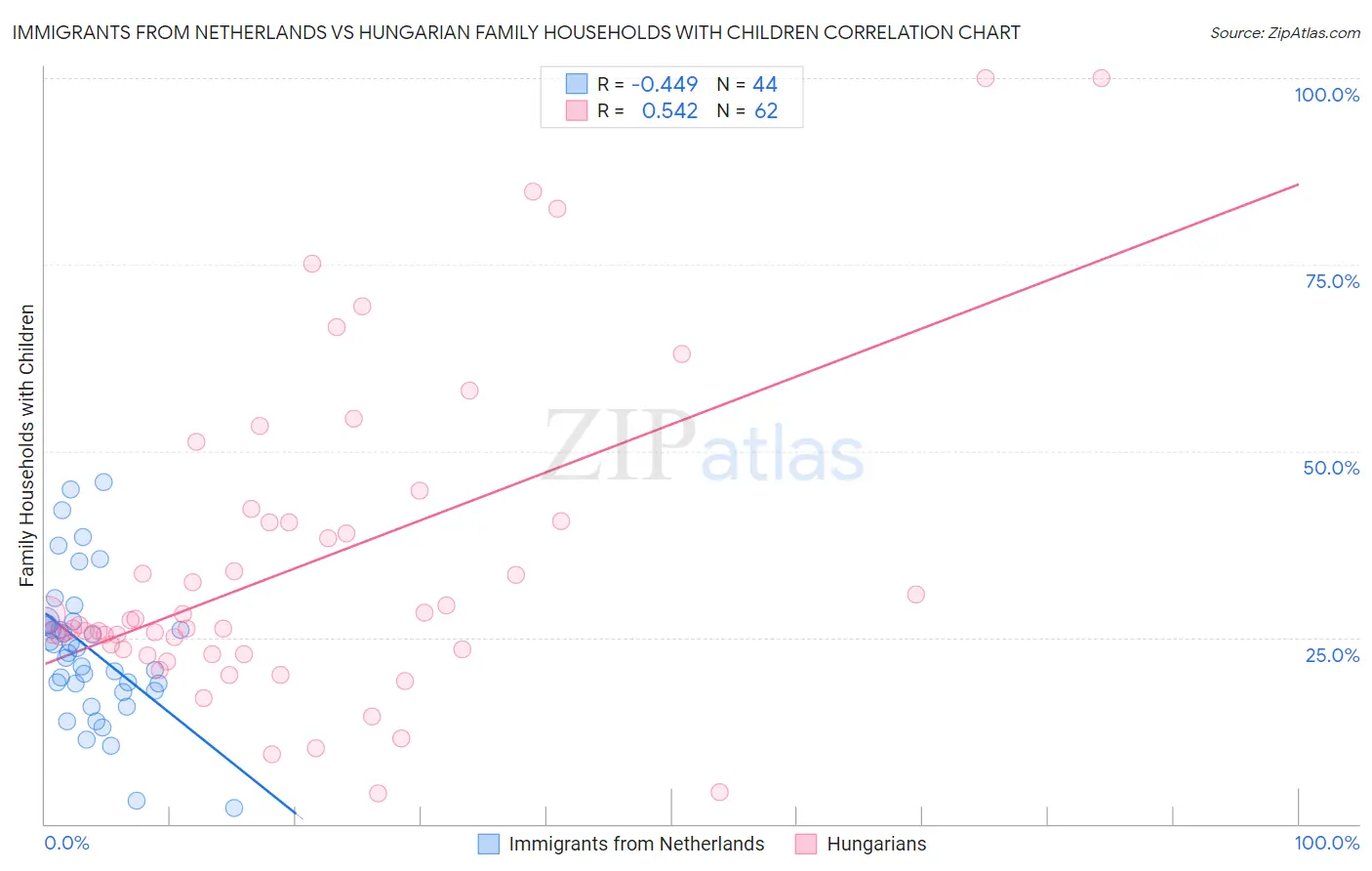 Immigrants from Netherlands vs Hungarian Family Households with Children