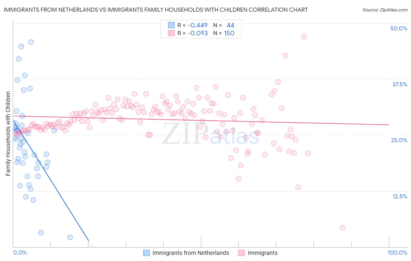 Immigrants from Netherlands vs Immigrants Family Households with Children