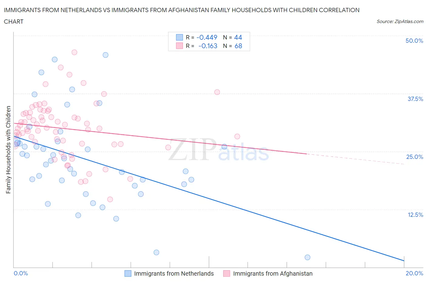 Immigrants from Netherlands vs Immigrants from Afghanistan Family Households with Children