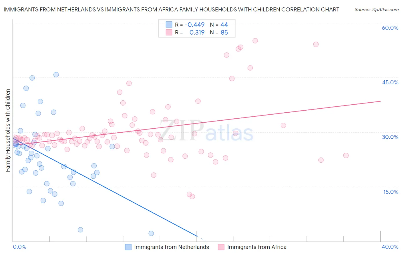 Immigrants from Netherlands vs Immigrants from Africa Family Households with Children