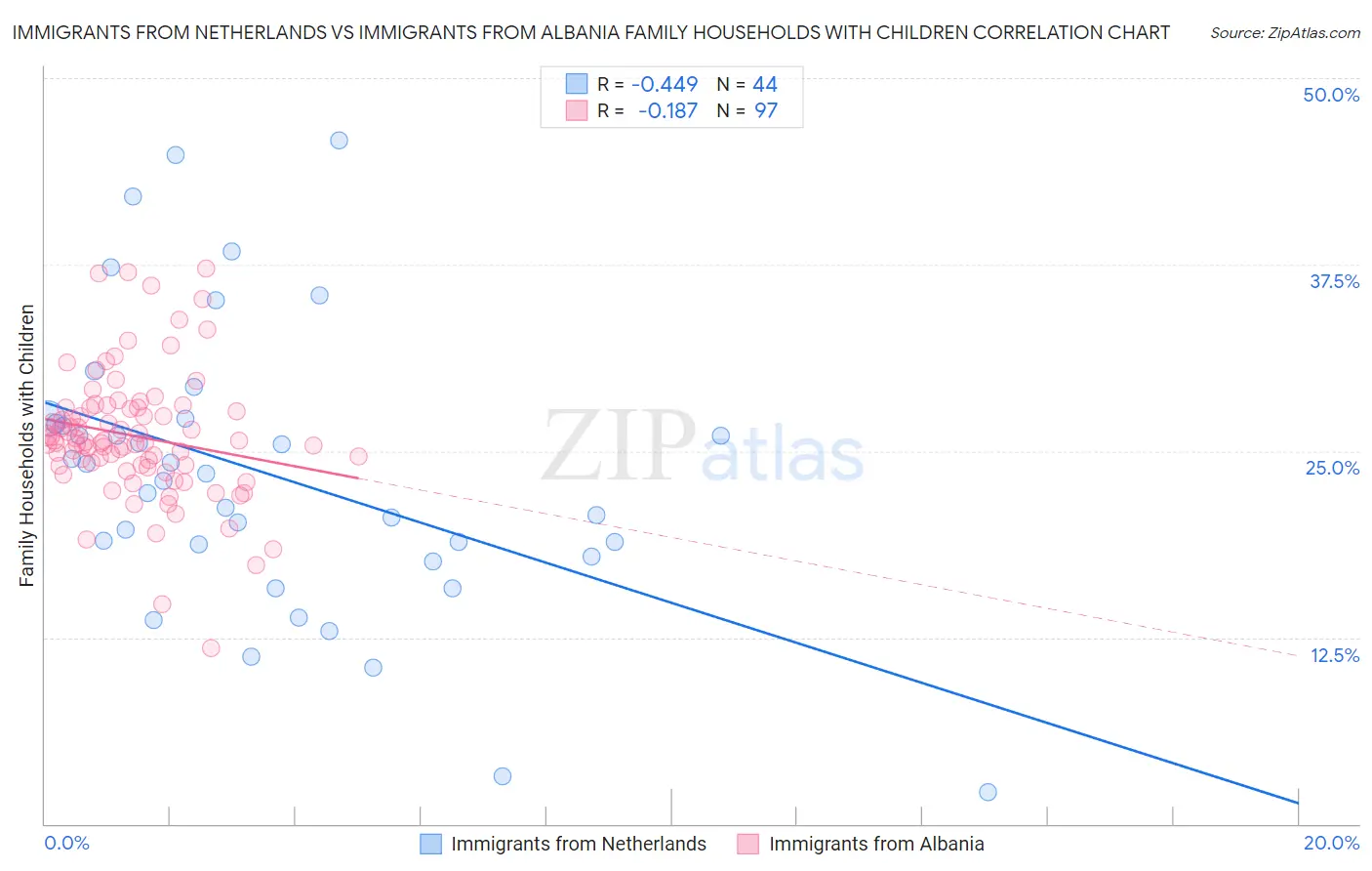 Immigrants from Netherlands vs Immigrants from Albania Family Households with Children