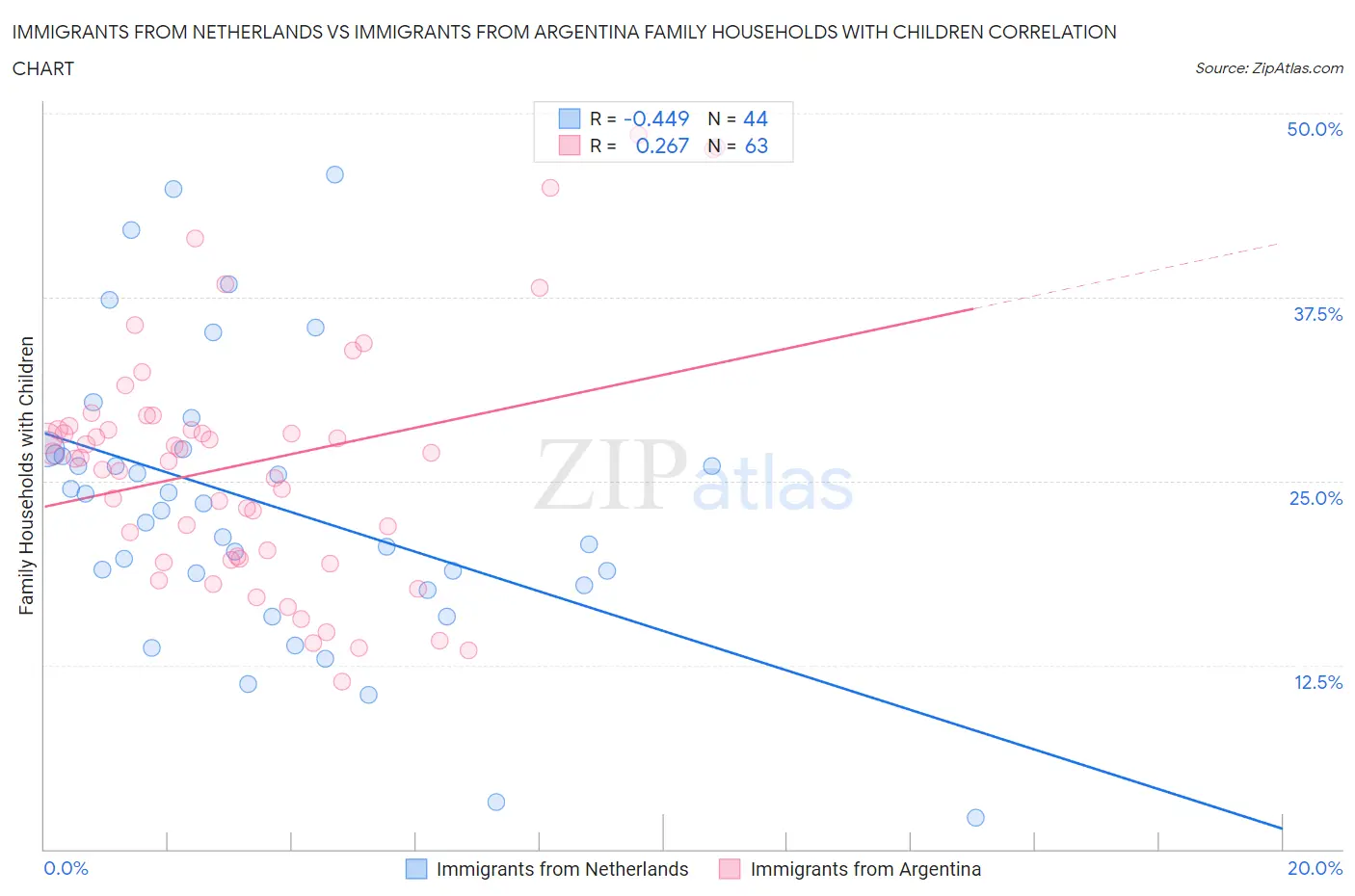 Immigrants from Netherlands vs Immigrants from Argentina Family Households with Children