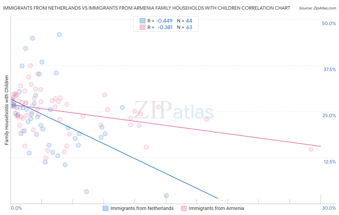 Immigrants from Netherlands vs Immigrants from Armenia Family Households with Children