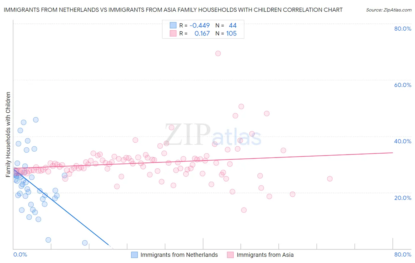 Immigrants from Netherlands vs Immigrants from Asia Family Households with Children