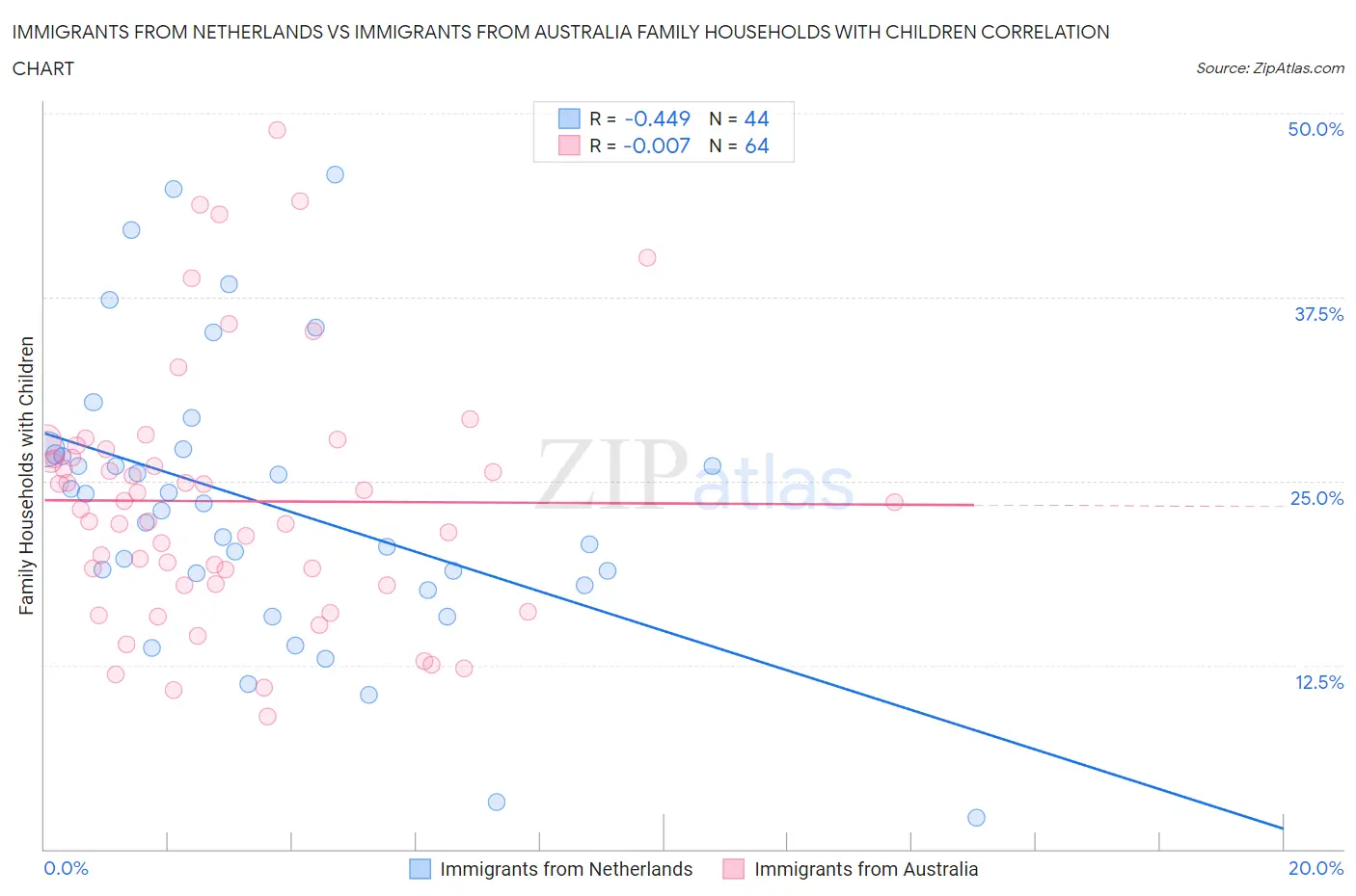 Immigrants from Netherlands vs Immigrants from Australia Family Households with Children