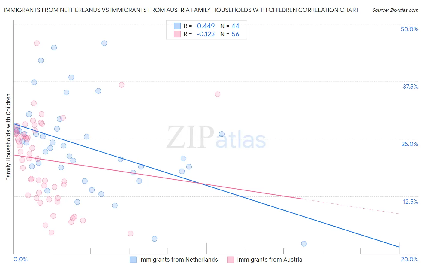 Immigrants from Netherlands vs Immigrants from Austria Family Households with Children