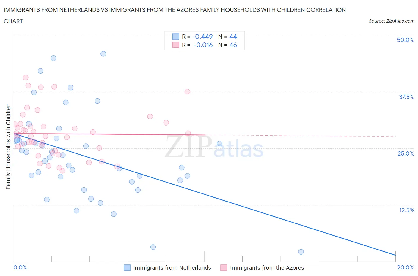 Immigrants from Netherlands vs Immigrants from the Azores Family Households with Children